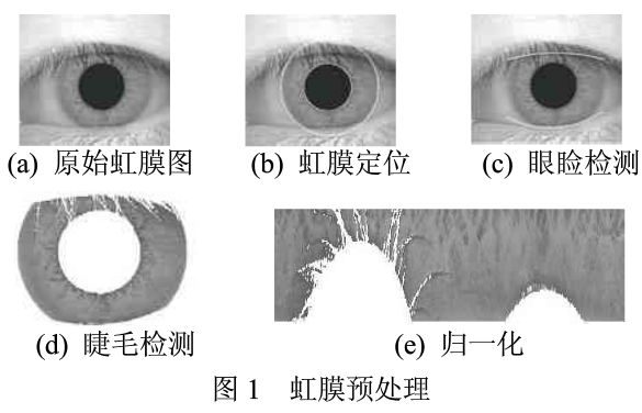 基于虹膜特征密钥的营房信息加密