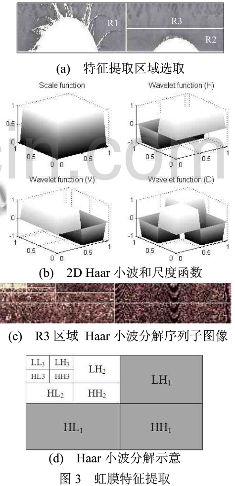 基于虹膜特征密钥的营房信息加密