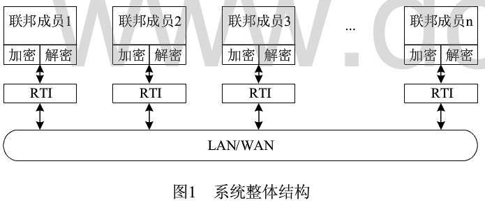加密技术在分布仿真系统中的应用