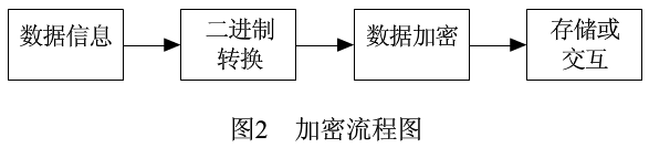 加密技术在分布仿真系统中的应用