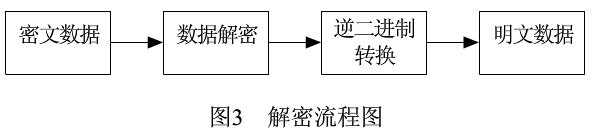 加密技术在分布仿真系统中的应用