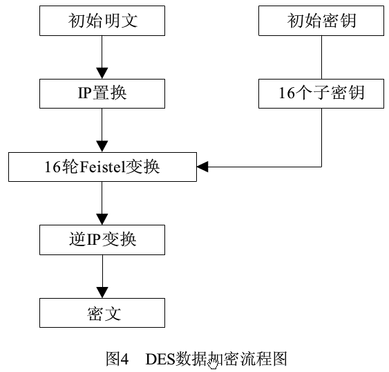 加密技术在分布仿真系统中的应用