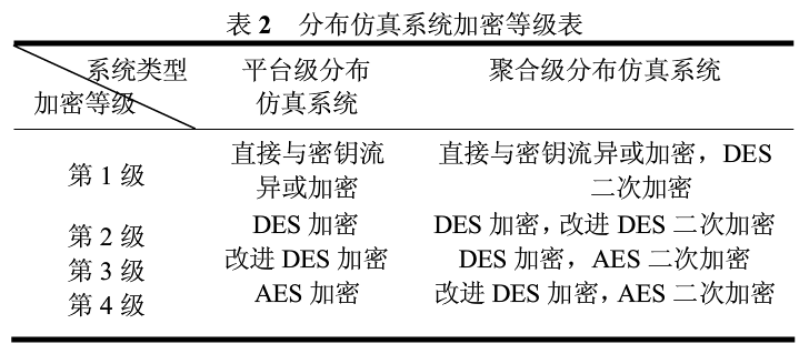 加密技术在分布仿真系统中的应用