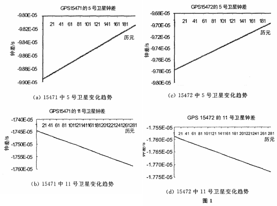 基于IGU星历的实时卫星钟差加密方法研究