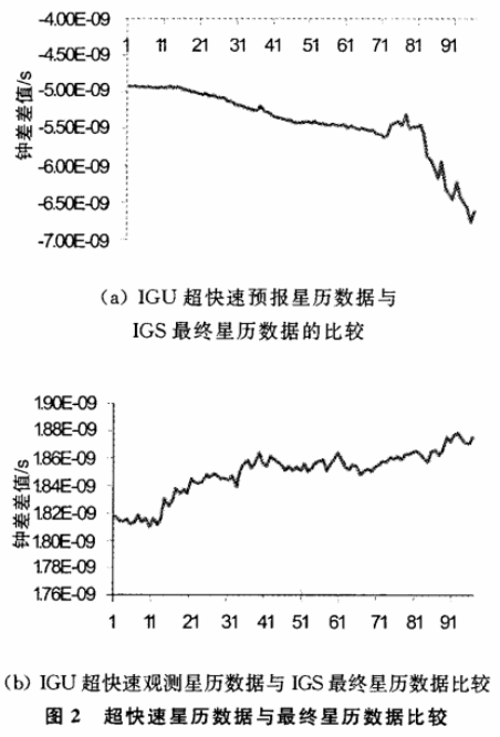 基于IGU星历的实时卫星钟差加密方法研究