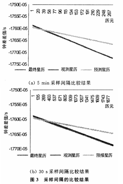 基于IGU星历的实时卫星钟差加密方法研究