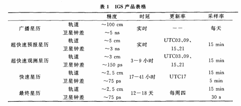 基于IGU星历的实时卫星钟差加密方法研究