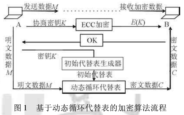 基于动态循环代替表的加密算法