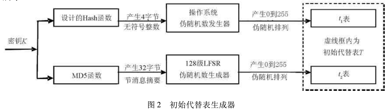 基于动态循环代替表的加密算法