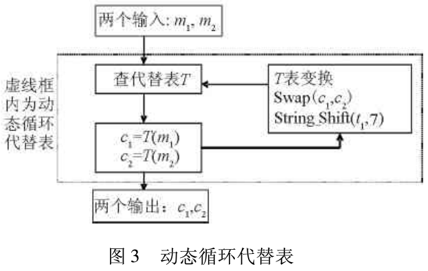 基于动态循环代替表的加密算法