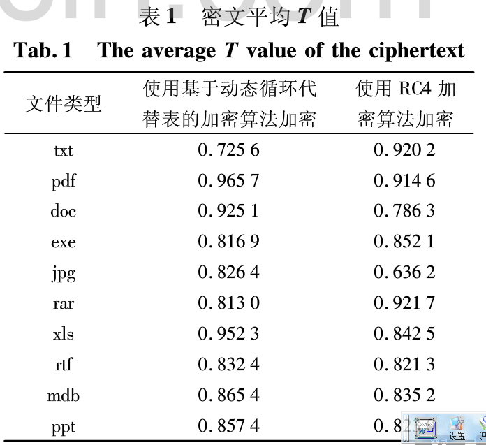基于动态循环代替表的加密算法