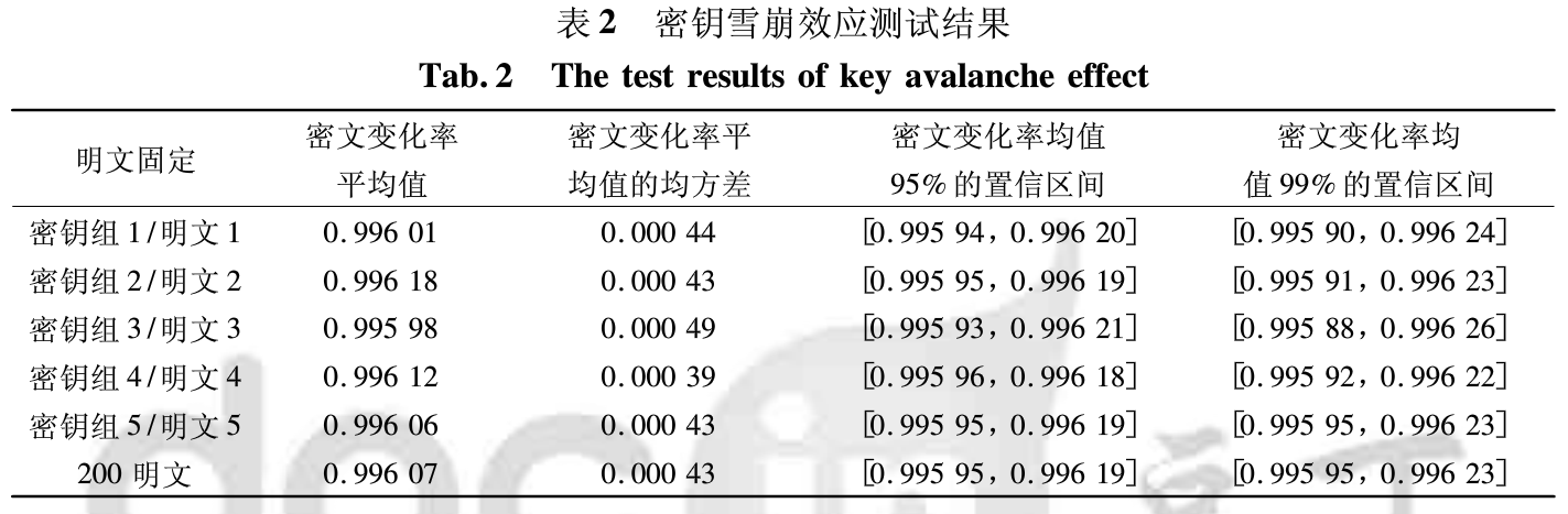 基于动态循环代替表的加密算法
