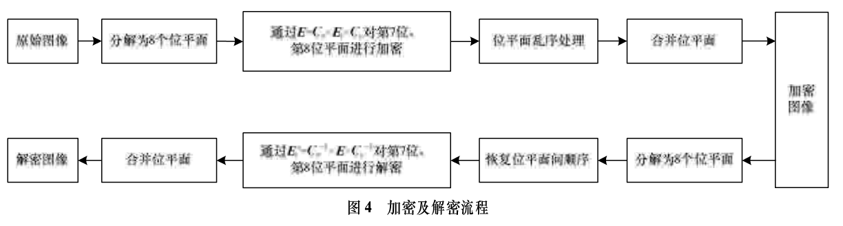 基于位平面变换的数字图像加密算法