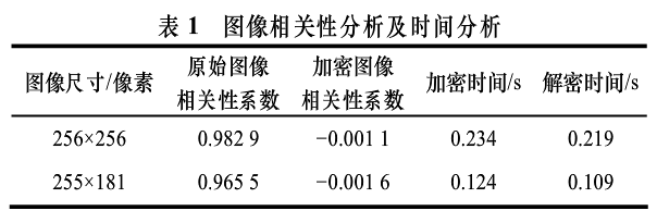 基于位平面变换的数字图像加密算法