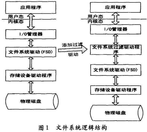 基于过滤驱动的局域网透明文件加密方法
