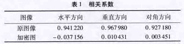 基于低密度奇偶校验编码和混沌系统的图像文件加密