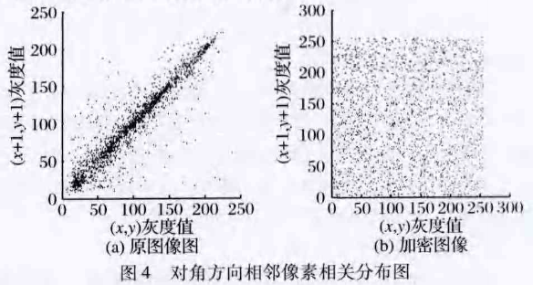 基于低密度奇偶校验编码和混沌系统的图像文件加密