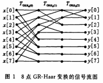 图像文件加密如何应用黄金比Haar小波实现
