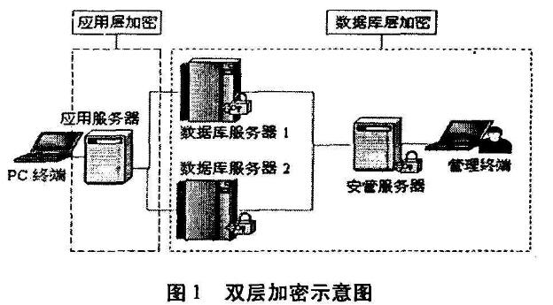 数据库多层加密技术研究及其在电力信息化中的应用