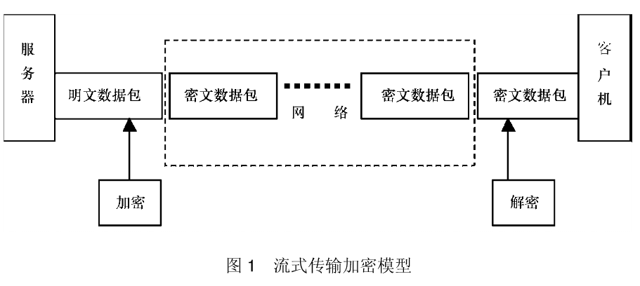 流媒体加密技术