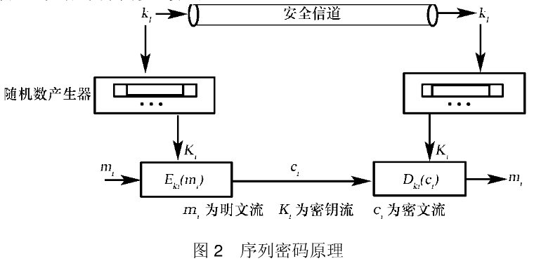 流媒体加密技术