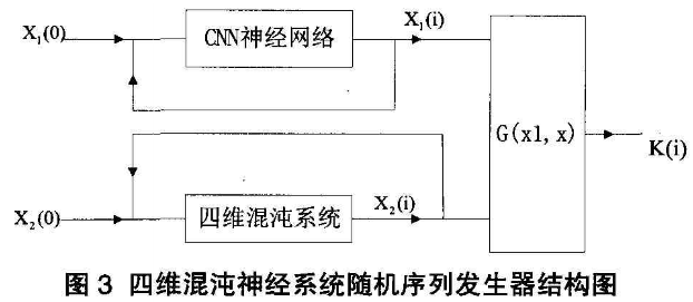 基于四维混沌神经网络的通信数据加密算法