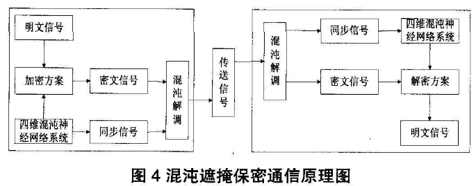 基于四维混沌神经网络的通信数据加密算法
