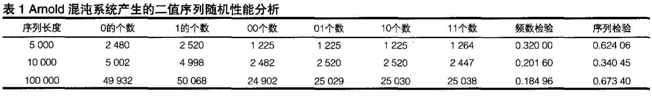 基于四维混沌神经网络的通信数据加密算法