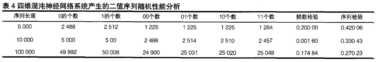 基于四维混沌神经网络的通信数据加密算法