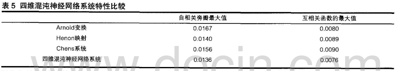 基于四维混沌神经网络的通信数据加密算法