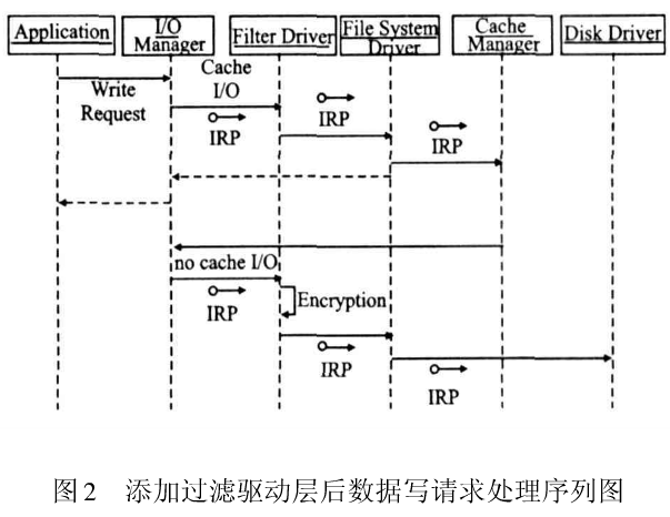 基于文件系统过滤驱动的安全增强型加密系统技术研究