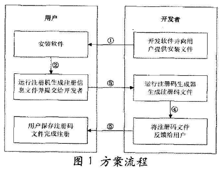 基于机器码加密的软件版权保护方案