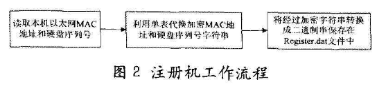 基于机器码加密的软件版权保护方案