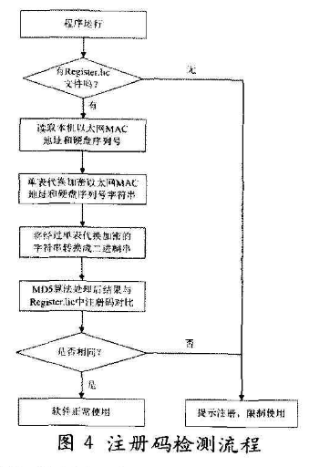 基于机器码加密的软件版权保护方案