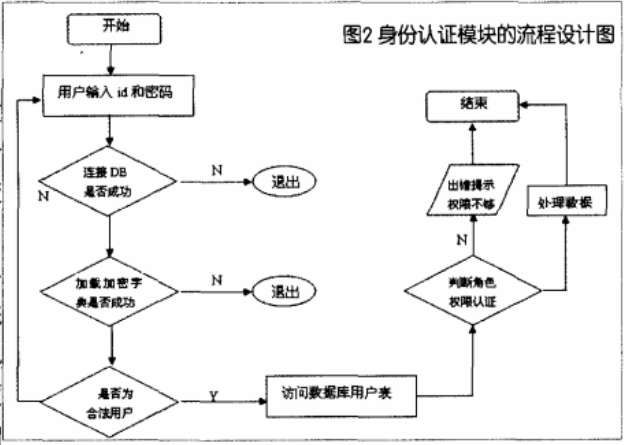 数字电视用户远程缴费加密系统设计