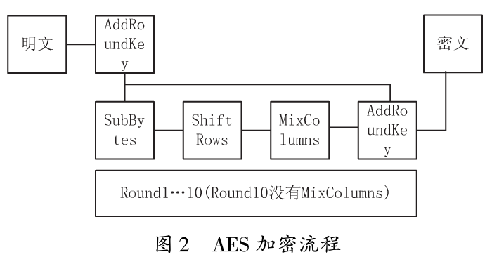 如何用GPU实现的AES加密