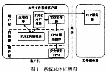 可信计算平台中文件如何加密