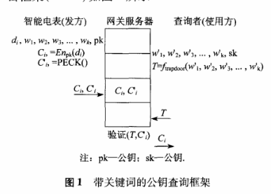 智能电网中数据的可搜索加密机制