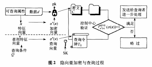 智能电网中数据的可搜索加密机制