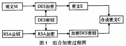 综合船桥系统中组合加密技术