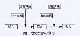 云计算中数据资源的安全加密机制