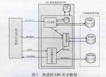 云环境下LBS的对称和非对称混合加密方案