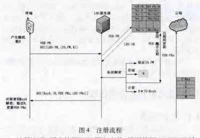 云环境下LBS的对称和非对称混合加密方案