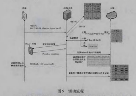 云环境下LBS的对称和非对称混合加密方案