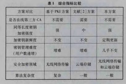 云环境下LBS的对称和非对称混合加密方案