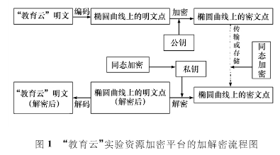 教育云实验资源加密平台的设计与实现