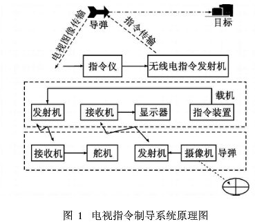 电视制导导弹无线电制导指令编码加密