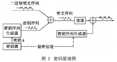 电视制导导弹无线电制导指令编码加密