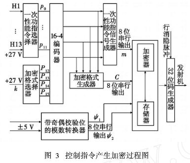 电视制导导弹无线电制导指令编码加密