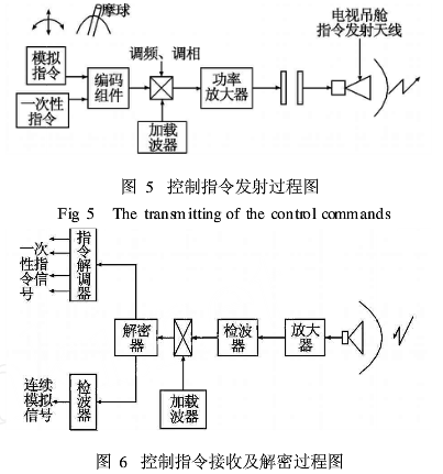 电视制导导弹无线电制导指令编码加密